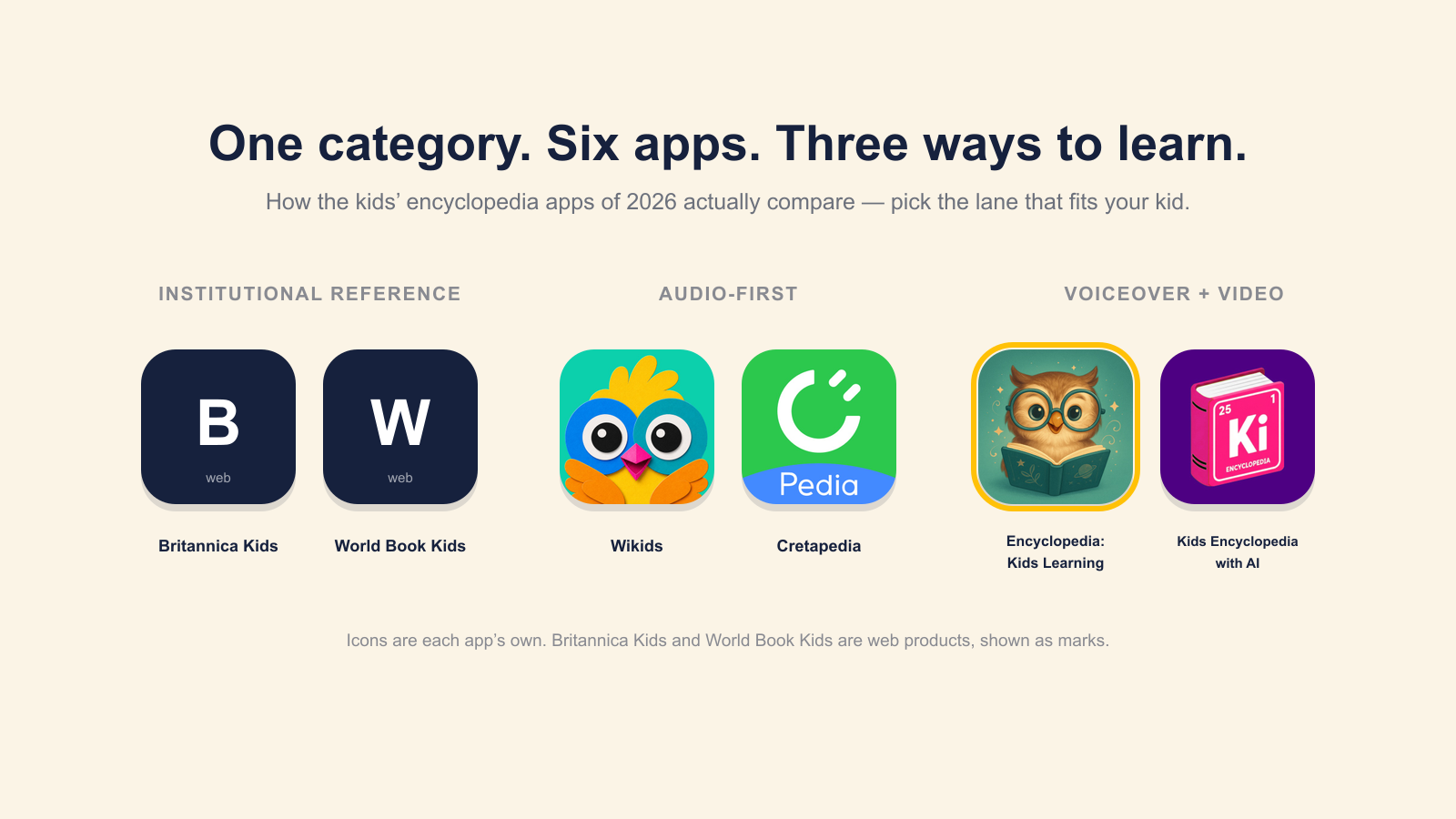 The six kids' encyclopedia apps compared, grouped by type: institutional reference (Britannica Kids, World Book Kids), audio-first (Wikids, Cretapedia), and voiceover-plus-video (Encyclopedia: Kids Learning, Kids Encyclopedia with AI), each shown with its official app icon.